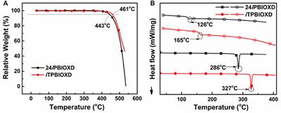 N-Benzoimidazole/Oxadiazole Hybrid Universal Electron Acceptors for Highly Efficient Exciplex-Type Thermally Activated Delayed Fluorescence OLEDs